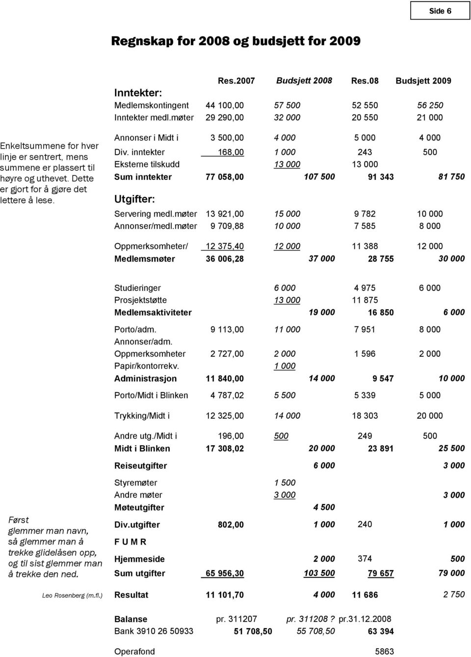 Annonser i Midt i 3 500,00 4 000 5 000 4 000 Div. inntekter 168,00 1 000 243 500 Eksterne tilskudd 13 000 13 000 Sum inntekter 77 058,00 107 500 91 343 81 750 Utgifter: Servering medl.