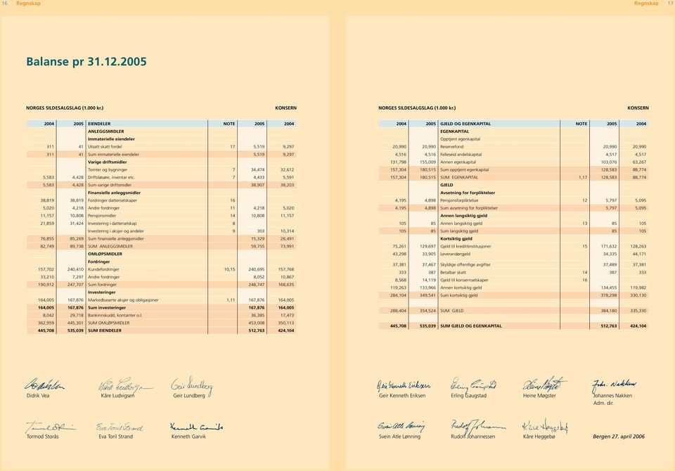 ) KONSERN 2004 2005 EIENDELER NOTE 2005 2004 ANLEGGSMIDLER Immaterielle eiendeler 311 41 Utsatt skatt fordel 17 5,519 9,297 311 41 Sum immaterielle eiendeler 5,519 9,297 Varige driftsmidler Tomter og