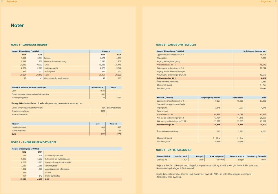 ansatte 43 105 Ytelser til ledende personer i selskapet Adm direktør Styret Lønn 1038 Pensjonskostnad utover ordinær koll.