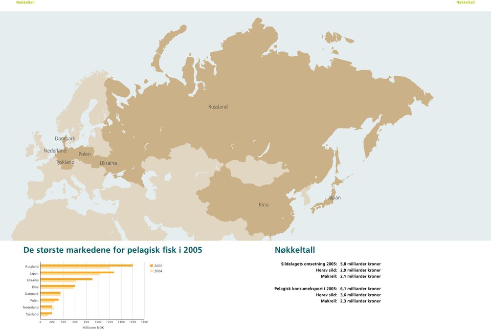 milliarder kroner Herav sild: 2,9 milliarder kroner Makrell: 2,1 milliarder kroner Pelagisk konsumeksport i 2005: 6,1