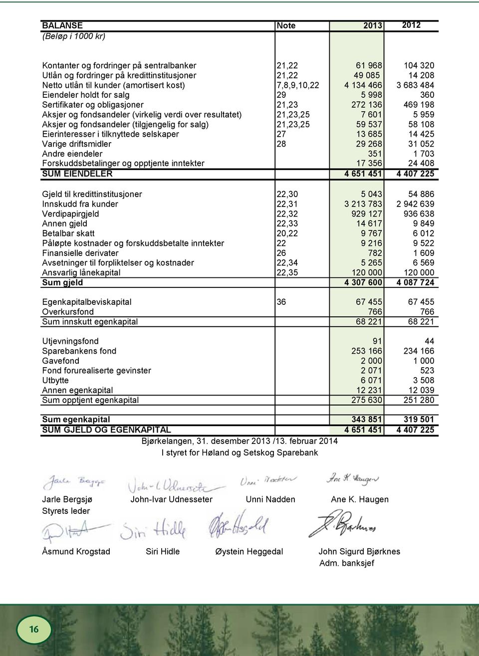 21,23,25 7 601 5 959 Aksjer og fondsandeler (tilgjengelig for salg) 21,23,25 59 537 58 108 Eierinteresser i tilknyttede selskaper 27 13 685 14 425 Varige driftsmidler 28 29 268 31 052 Andre eiendeler