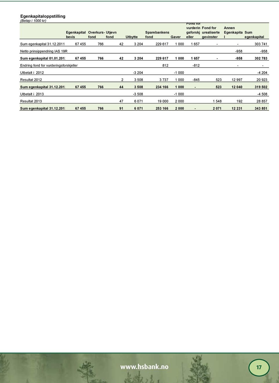 67 455 766 42 3 204 229 617 1 000 1 657 - - 303 741 Netto prinsippendring IAS 19R -958-958 Sum egenkapital 01.