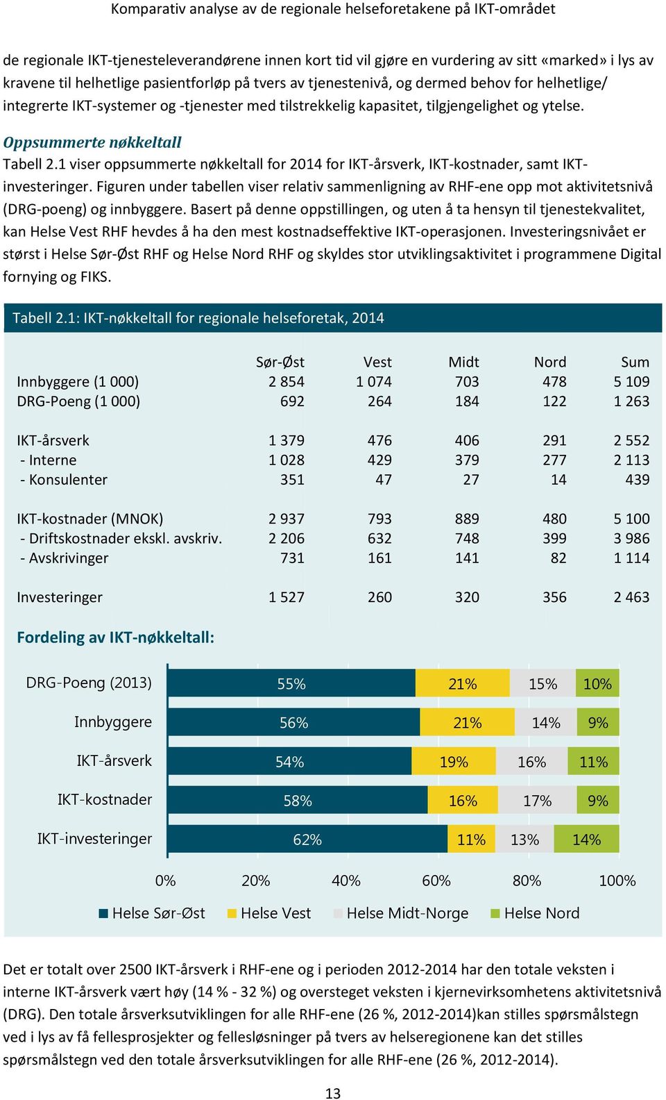 1 viser oppsummerte nøkkeltall for 2014 for IKT-årsverk, IKT-kostnader, samt IKTinvesteringer.