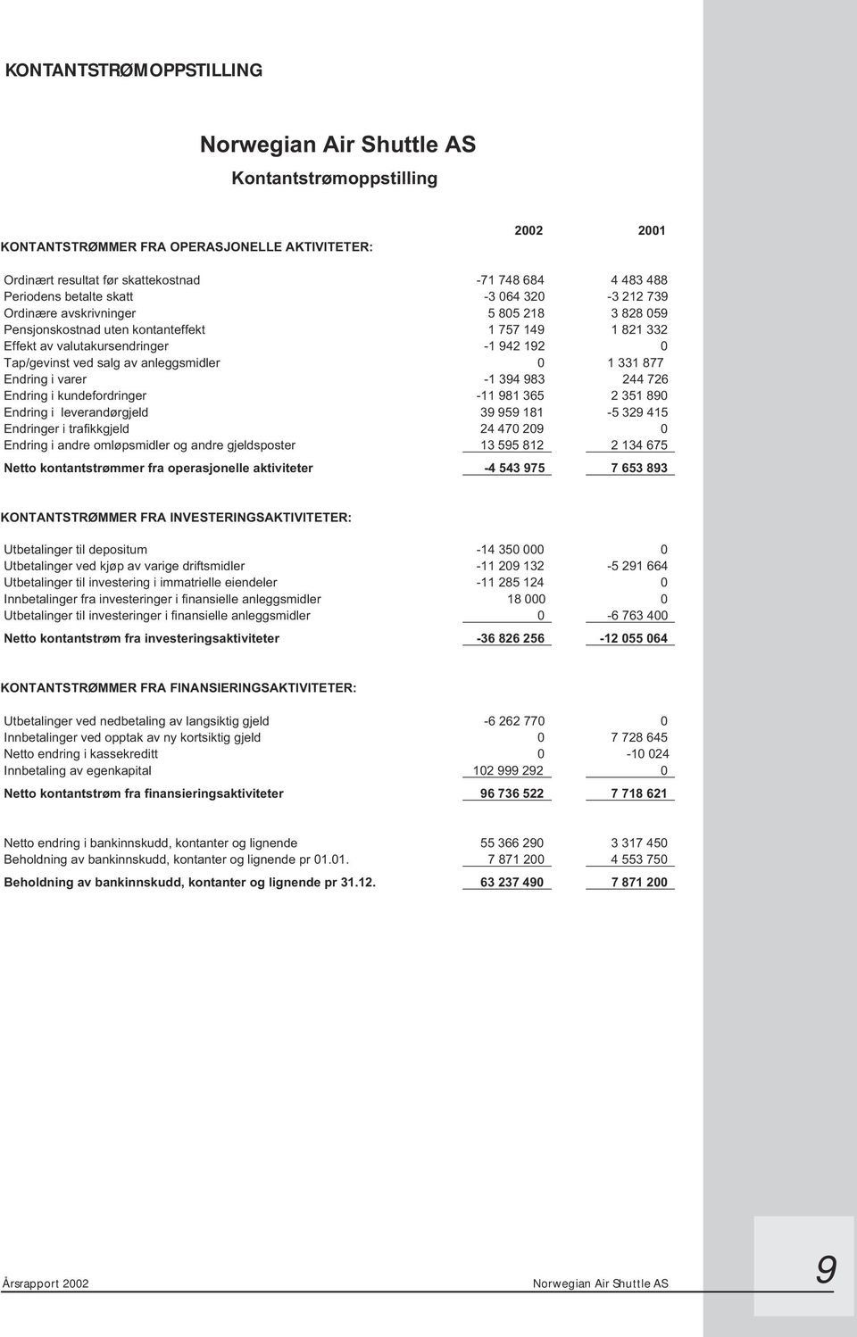 Endring i varer -1 394 983 244 726 Endring i kundefordringer -11 981 365 2 351 890 Endring i leverandørgjeld 39 959 181-5 329 415 Endringer i trafikkgjeld 24 470 209 0 Endring i andre omløpsmidler og