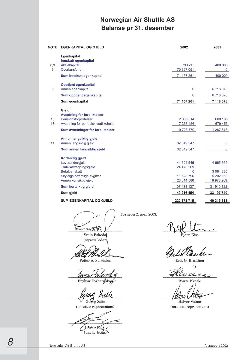 egenkapital 9 Annen egenkapital 0 6 718 078 Sum opptjent egenkapital 0 6 718 078 Sum egenkapital 71 157 261 7 118 078 Gjeld Avsetning for forpliktelser 10 Pensjonsforpliktelser 2 365 314 608 165 13