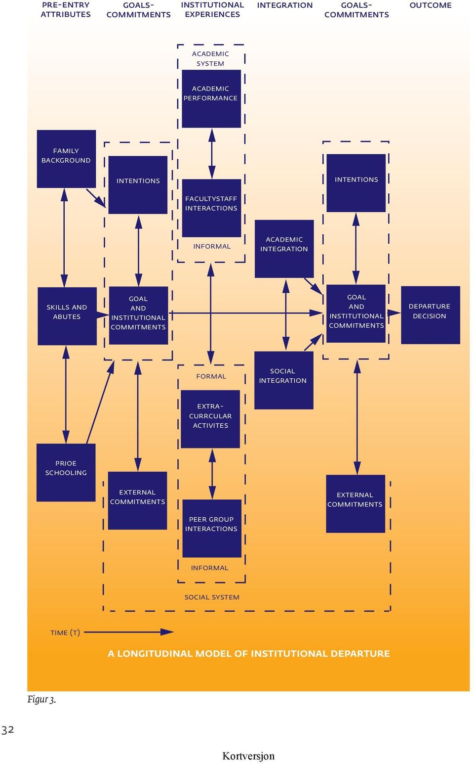 commitments Goal and institutional commitments departure decision formal social integration extracurrcular activites prioe schooling External