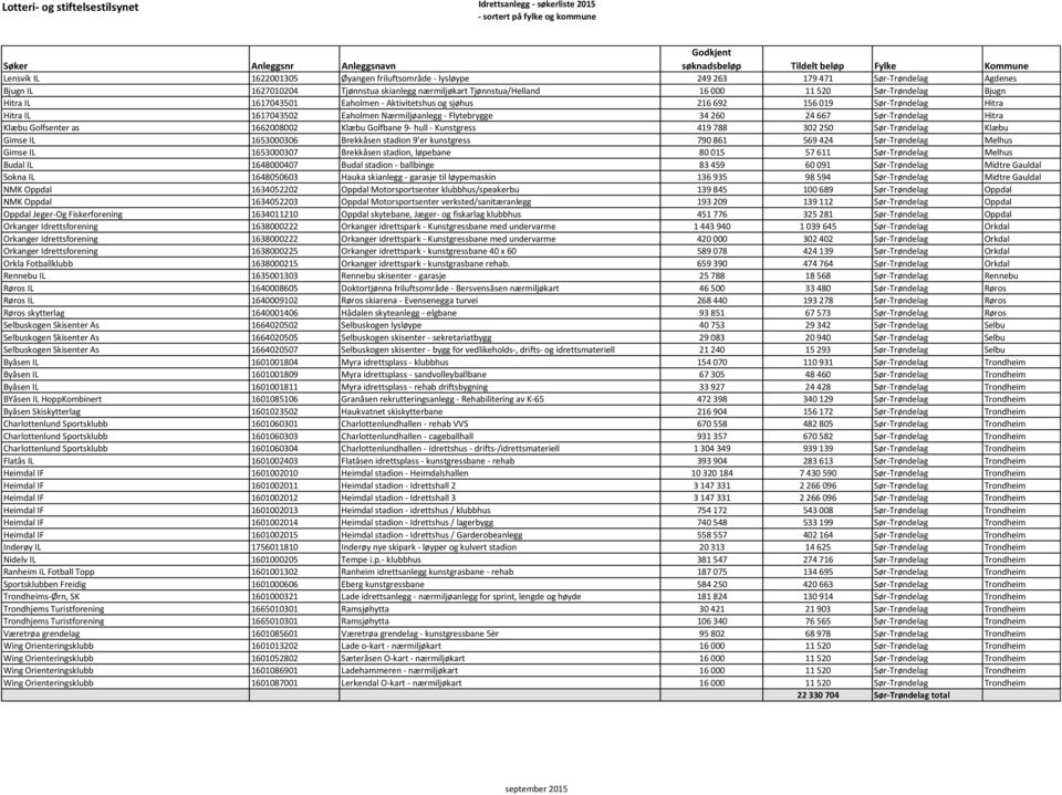 as 1662008002 Klæbu Golfbane 9- hull - Kunstgress 419 788 302 250 Sør-Trøndelag Klæbu Gimse IL 1653000306 Brekkåsen stadion 9'er kunstgress 790 861 569 424 Sør-Trøndelag Melhus Gimse IL 1653000307
