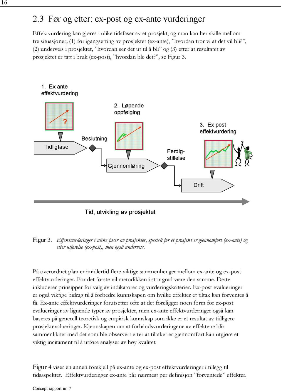 Ex ante effektvurdering? Tidligfase 2. Løpende oppfølging Beslutning Gjennomføring Ferdigstillelse 3. Ex post effektvurdering Drift Bruk Tid, utvikling av prosjektet Figur 3.