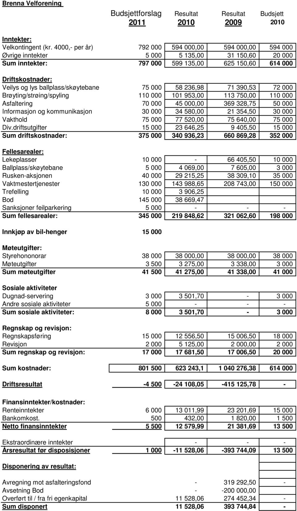 ballplass/skøytebane 75 000 58 236,98 71 390,53 72 000 Brøyting/strøing/spyling 110 000 101 953,00 113 750,00 110 000 Asfaltering 70 000 45 000,00 369 328,75 50 000 Informasjon og kommunikasjon 30