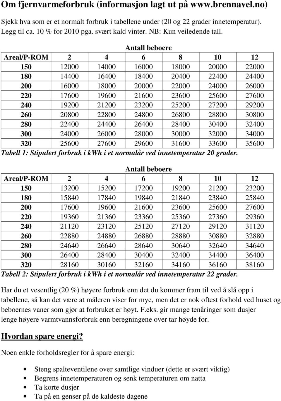 Antall beboere Areal/P-ROM 2 4 6 8 10 12 150 12000 14000 16000 18000 20000 22000 180 14400 16400 18400 20400 22400 24400 200 16000 18000 20000 22000 24000 26000 220 17600 19600 21600 23600 25600