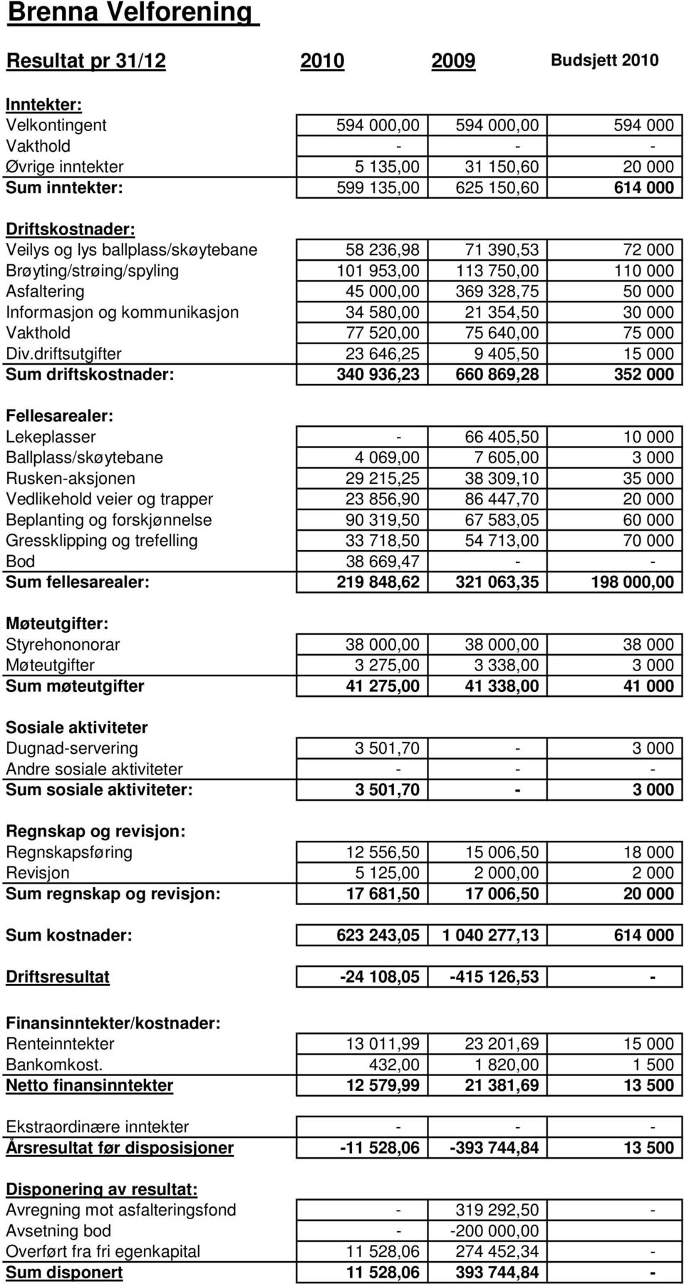 Informasjon og kommunikasjon 34 580,00 21 354,50 30 000 Vakthold 77 520,00 75 640,00 75 000 Div.