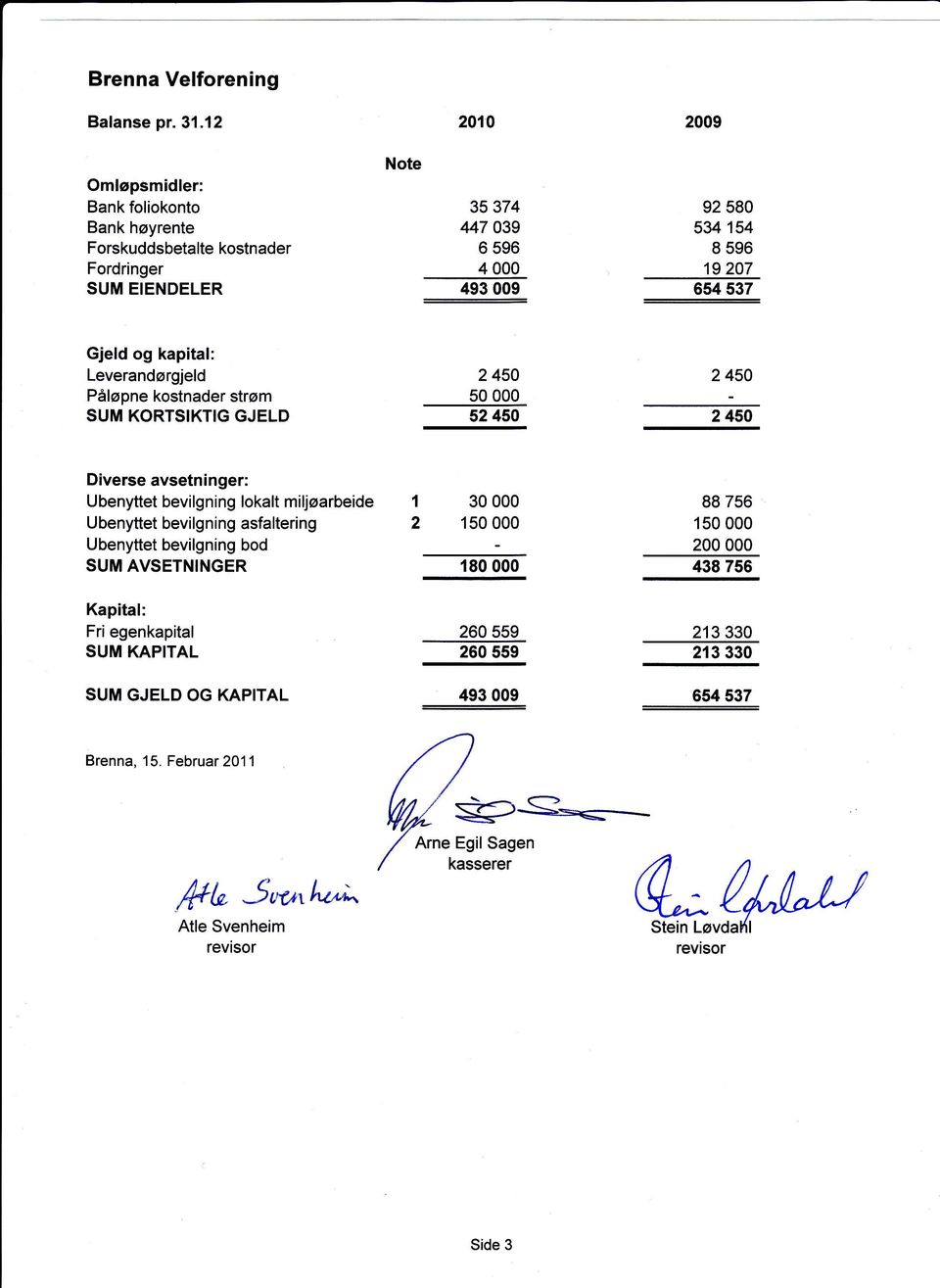 Gjeld og kapital: Leverandørgjeld Påløpne kostnader strøm SUM KORTSIKTIG GJELD 2 450 50 000 52 450 2 450 2 450 Diverse avsetninger: Ubenyttet bevilgning lokalt miljøarbeide U benyttet