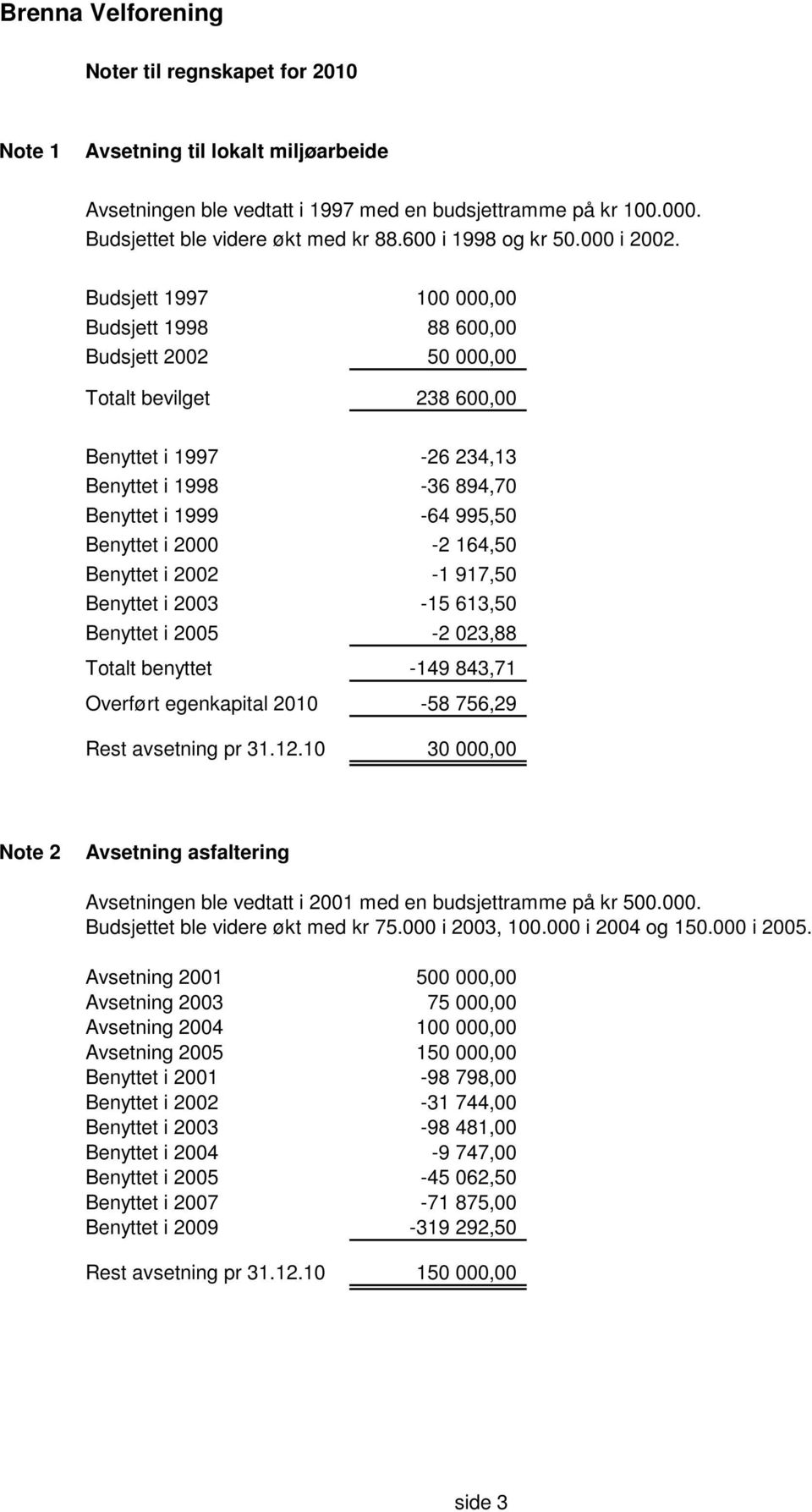 Budsjett 1997 100 000,00 Budsjett 1998 88 600,00 Budsjett 2002 50 000,00 Totalt bevilget 238 600,00 Benyttet i 1997-26 234,13 Benyttet i 1998-36 894,70 Benyttet i 1999-64 995,50 Benyttet i 2000-2