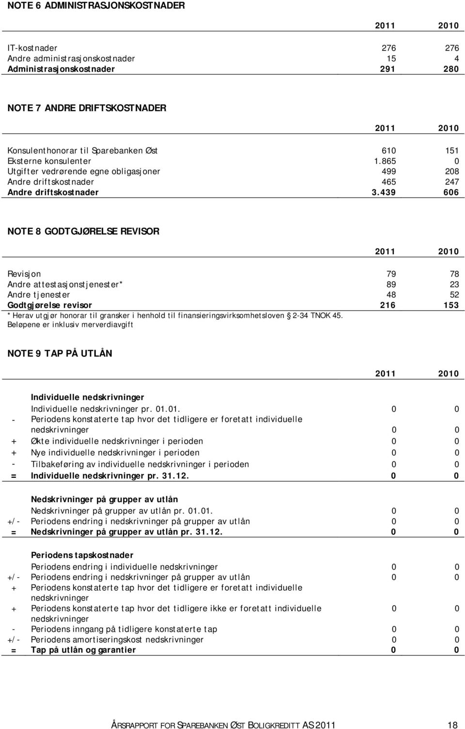 439 606 NOTE 8 GODTGJØRELSE REVISOR 2011 2010 Revisjon 79 78 Andre attestasjonstjenester* 89 23 Andre tjenester 48 52 Godtgjørelse revisor 216 153 * Herav utgjør honorar til gransker i henhold til