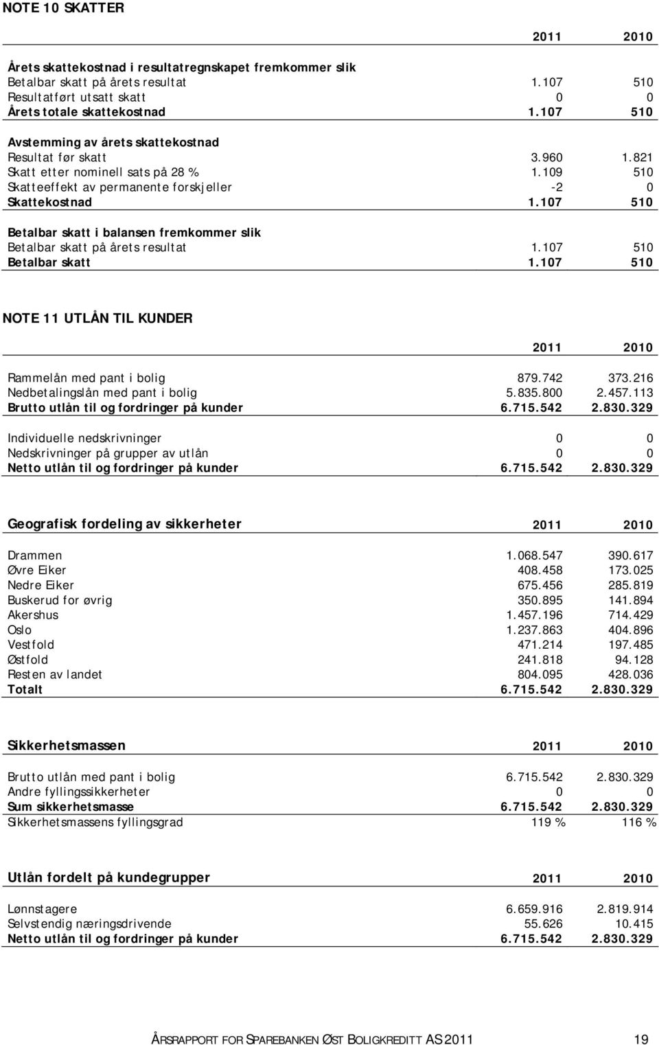 107 510 Betalbar skatt i balansen fremkommer slik Betalbar skatt på årets resultat 1.107 510 Betalbar skatt 1.107 510 NOTE 11 UTLÅN TIL KUNDER 2011 2010 Rammelån med pant i bolig 879.742 373.