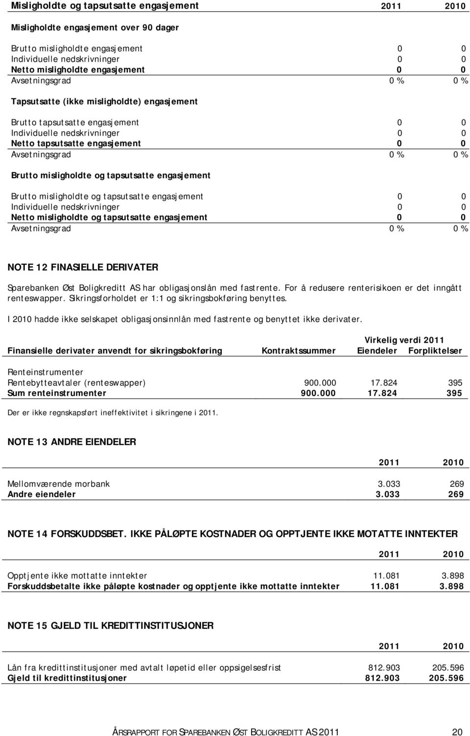 misligholdte og tapsutsatte engasjement Brutto misligholdte og tapsutsatte engasjement 0 0 Individuelle nedskrivninger 0 0 Netto misligholdte og tapsutsatte engasjement 0 0 Avsetningsgrad 0 % 0 %