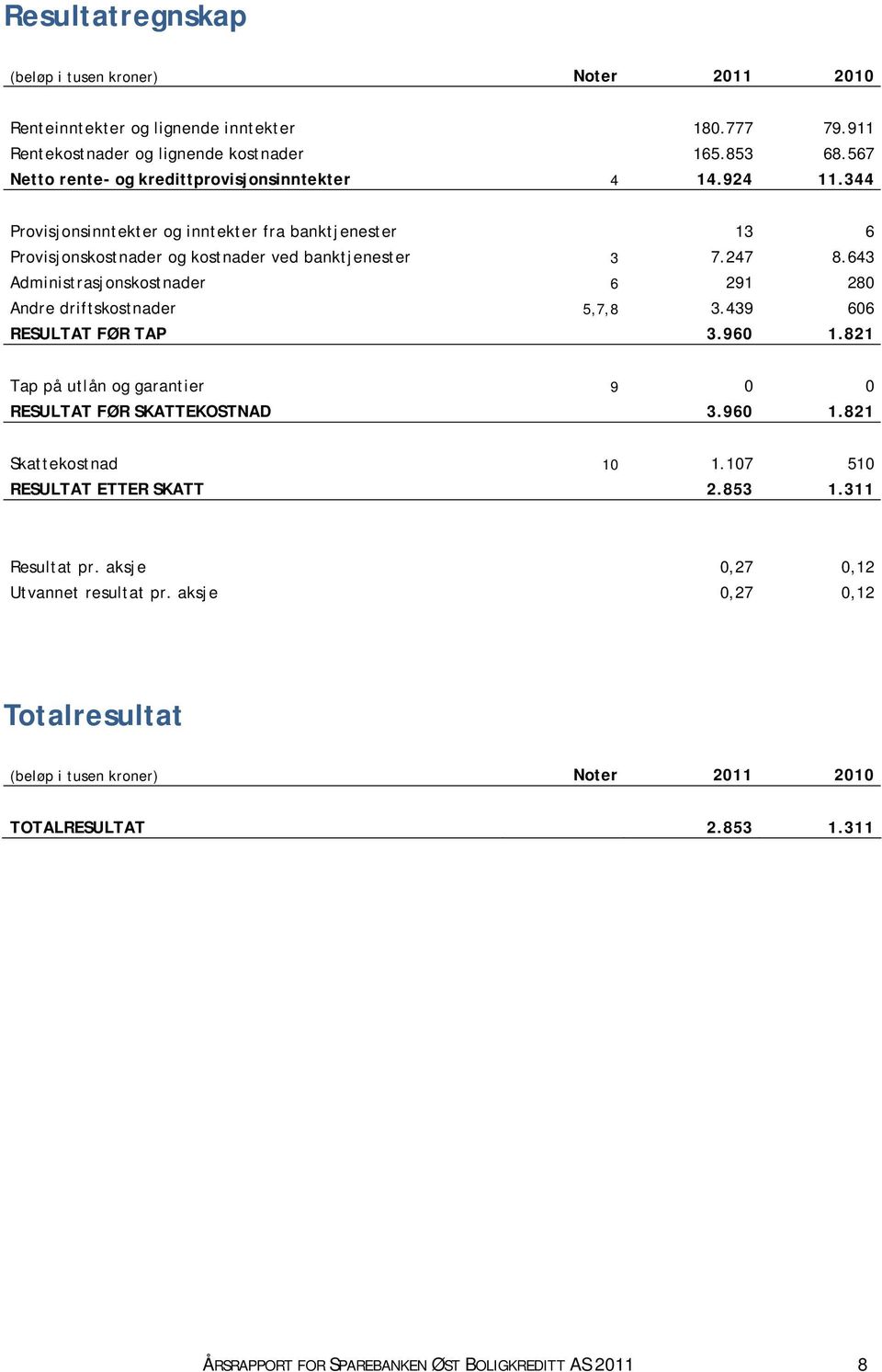 643 Administrasjonskostnader 6 291 280 Andre driftskostnader 5,7,8 3.439 606 RESULTAT FØR TAP 3.960 1.821 Tap på utlån og garantier 9 0 0 RESULTAT FØR SKATTEKOSTNAD 3.960 1.821 Skattekostnad 10 1.