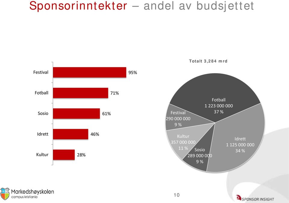 Fotball 1 223 000 000 37 % Idrett Kultur 28% 46% Kultur 357