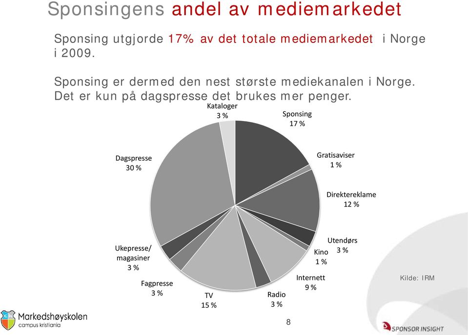 Det er kun på dagspresse det brukes mer penger.