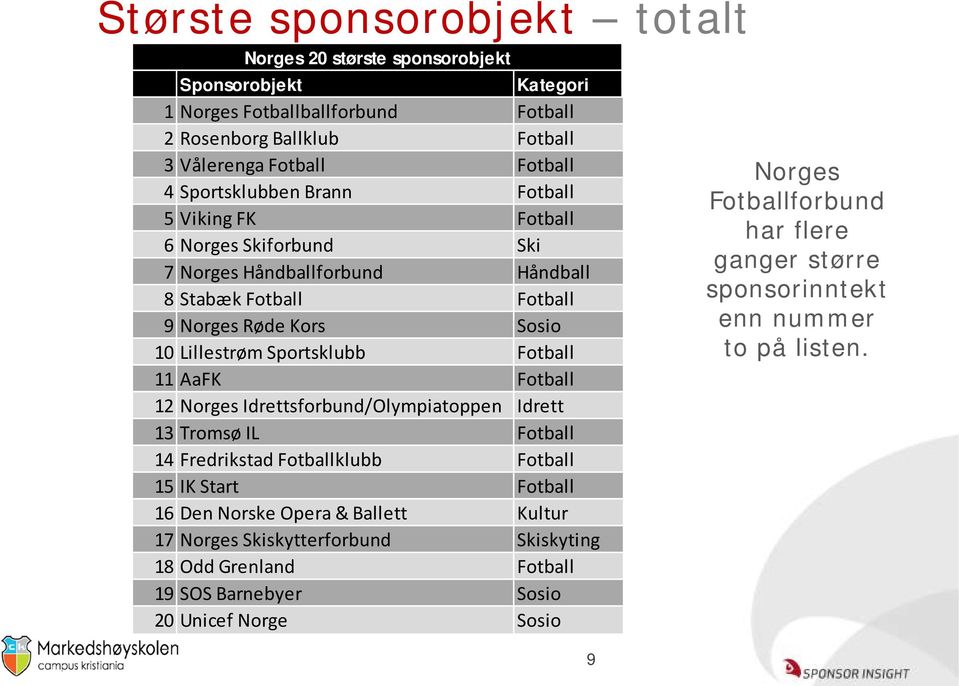 Fotball 11 AaFK Fotball 12 Norges Idrettsforbund/Olympiatoppen Idrett 13 Tromsø IL Fotball 14 Fredrikstad Fotballklubb Fotball 15 IK Start Fotball 16 Den Norske Opera & Ballett Kultur