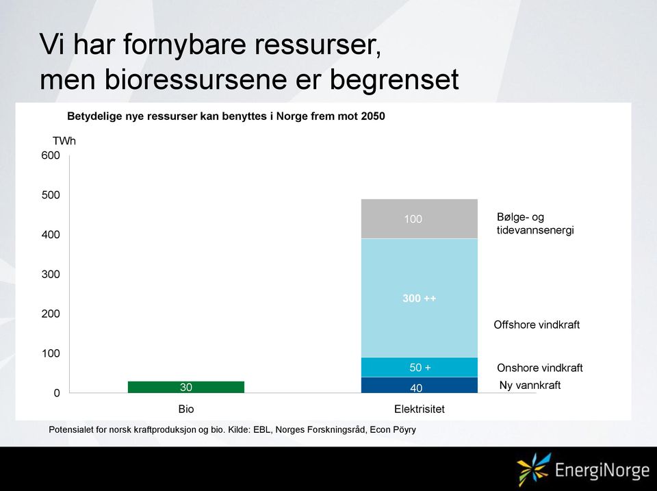 200 100 0 300 ++ 50 + 30 40 Bio Elektrisitet Offshore vindkraft Onshore vindkraft Ny