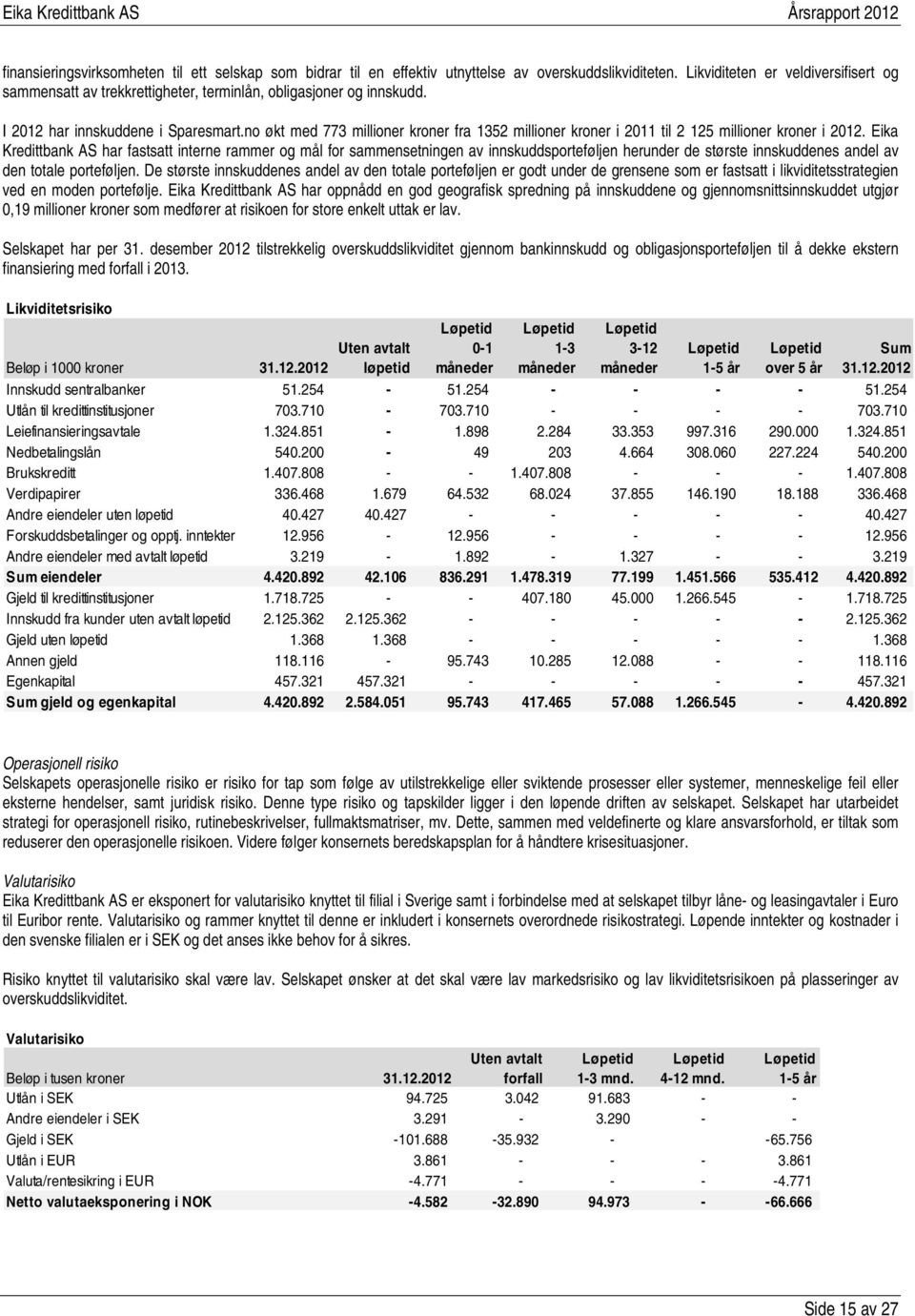 no økt med 773 millioner kroner fra 1352 millioner kroner i 2011 til 2 125 millioner kroner i 2012.