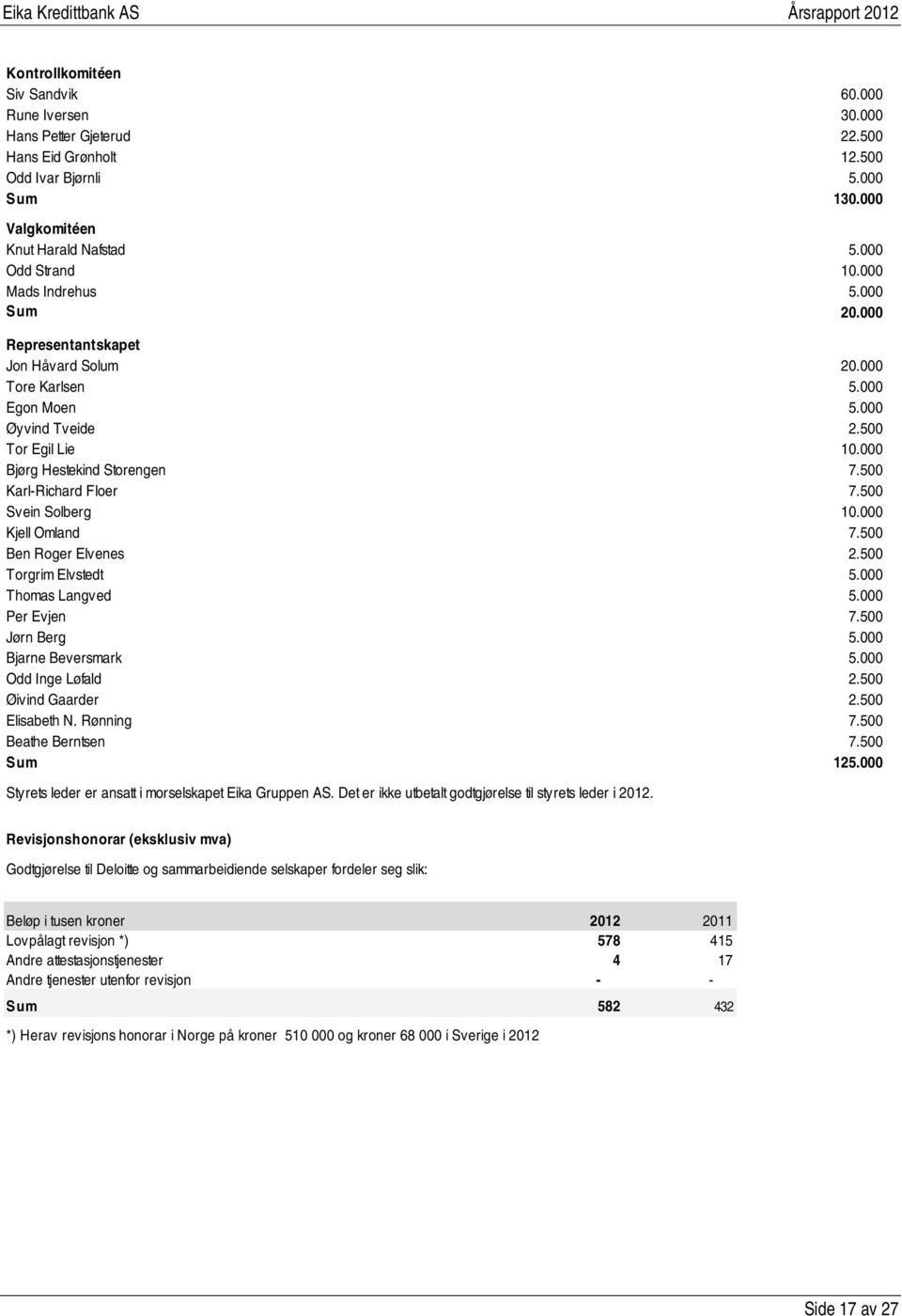 500 Karl-Richard Floer 7.500 Svein Solberg 10.000 Kjell Omland 7.500 Ben Roger Elvenes 2.500 Torgrim Elvstedt 5.000 Thomas Langved 5.000 Per Evjen 7.500 Jørn Berg 5.000 Bjarne Beversmark 5.