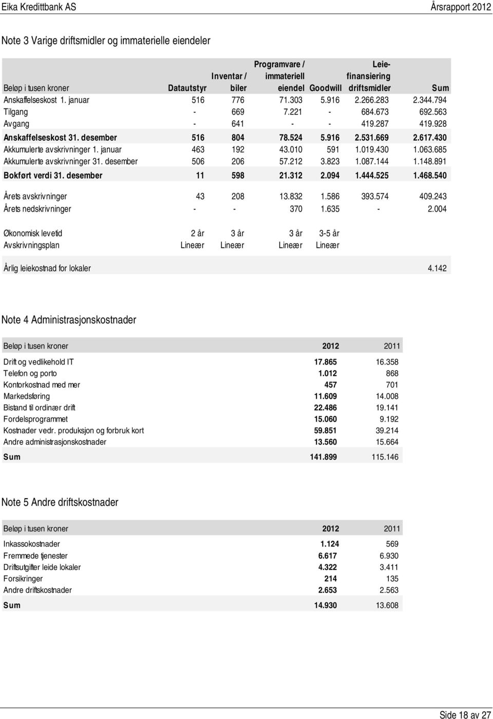 430 Akkumulerte avskrivninger 1. januar 463 192 43.010 591 1.019.430 1.063.685 Akkumulerte avskrivninger 31. desember 506 206 57.212 3.823 1.087.144 1.148.891 Bokført verdi 31. desember 11 598 21.