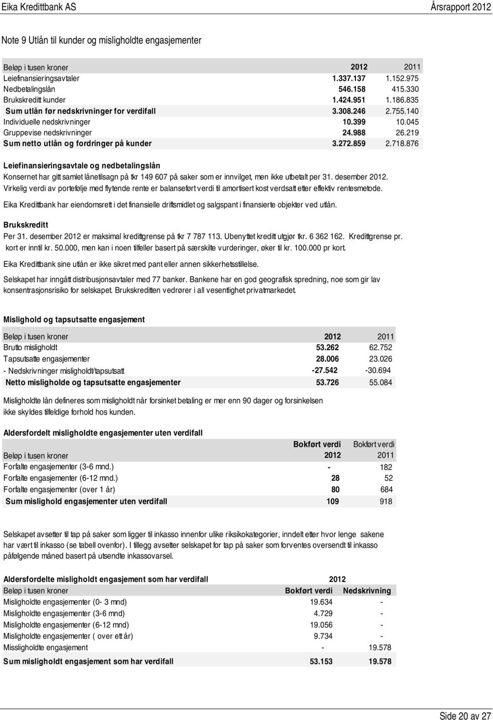 859 2.718.876 Leiefinansieringsavtale og nedbetalingslån Konsernet har gitt samlet lånetilsagn på tkr 149 607 på saker som er innvilget, men ikke utbetalt per 31. desember 2012.