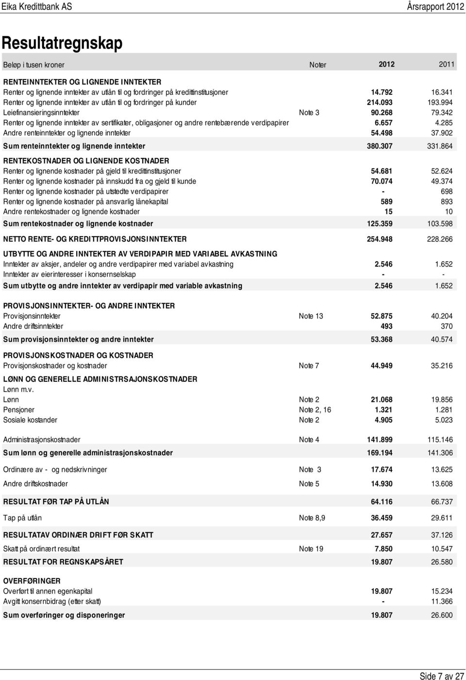 342 Renter og lignende inntekter av sertifikater, obligasjoner og andre rentebærende verdipapirer 6.657 4.285 Andre renteinntekter og lignende inntekter 54.498 37.