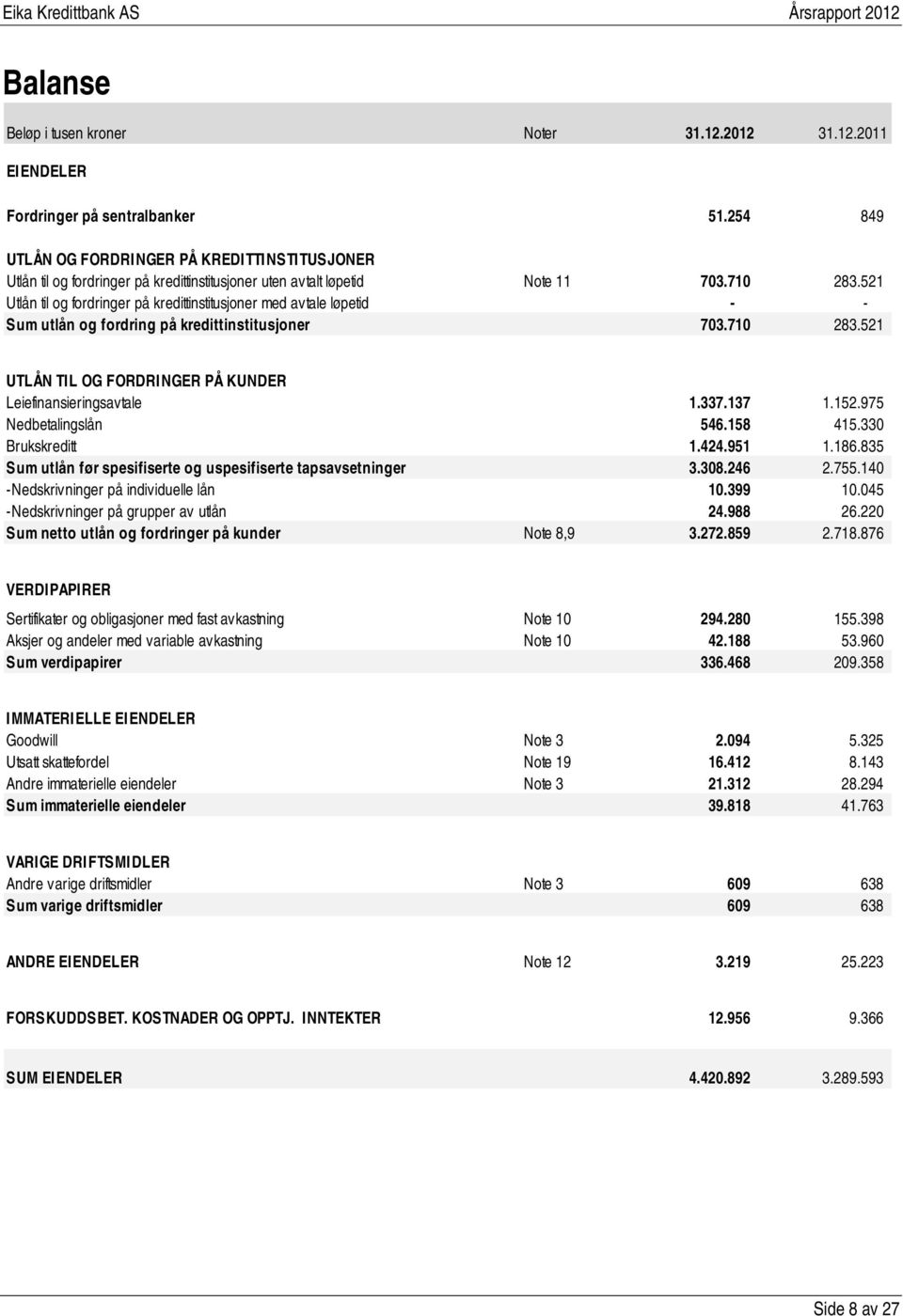 521 Utlån til og fordringer på kredittinstitusjoner med avtale løpetid - - Sum utlån og fordring på kredittinstitusjoner 703.710 283.521 UTLÅN TIL OG FORDRINGER PÅ KUNDER Leiefinansieringsavtale 1.