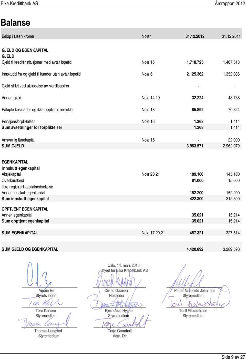 738 Påløpte kostnader og ikke opptjente inntekter Note 18 85.892 70.324 Pensjonsforpliktelser Note 16 1.368 1.414 Sum avsetninger for forpliktelser 1.368 1.414 Ansvarlig lånekapital Note 15-22.