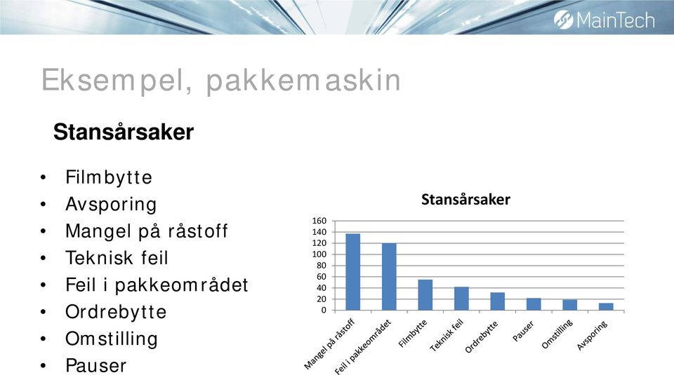 Feil i pakkeområdet Ordrebytte Omstilling