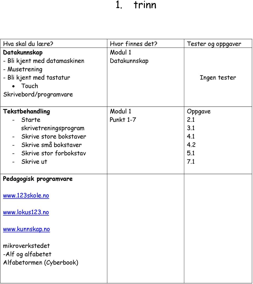 Skrivebord/programvare Modul 1 Datakunnskap Ingen tester - Starte skrivetreningsprogram - Skrive store bokstaver -