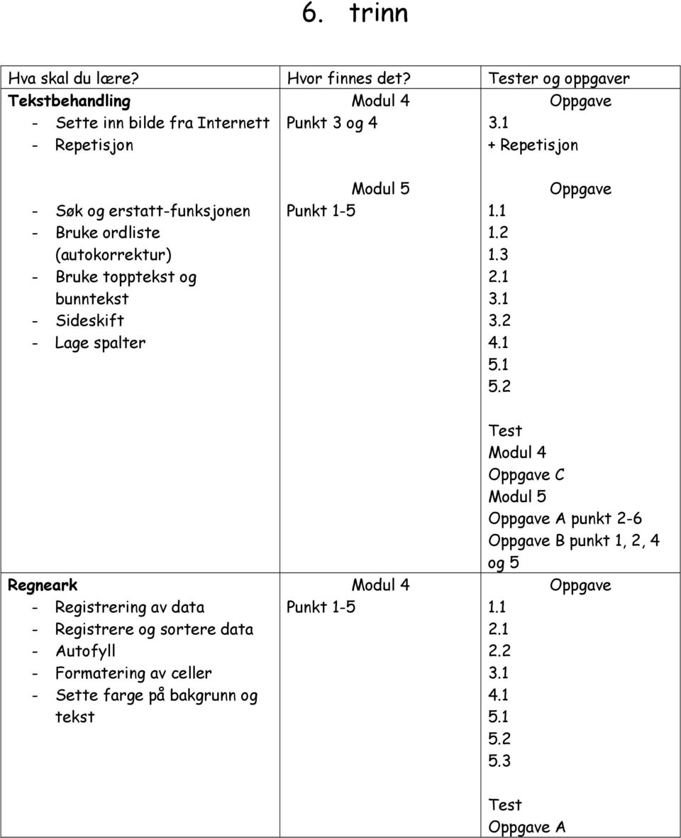 - Bruke ordliste (autokorrektur) - Bruke topptekst og bunntekst - Sideskift - Lage spalter Modul 5 1.2 1.3 3.2 5.