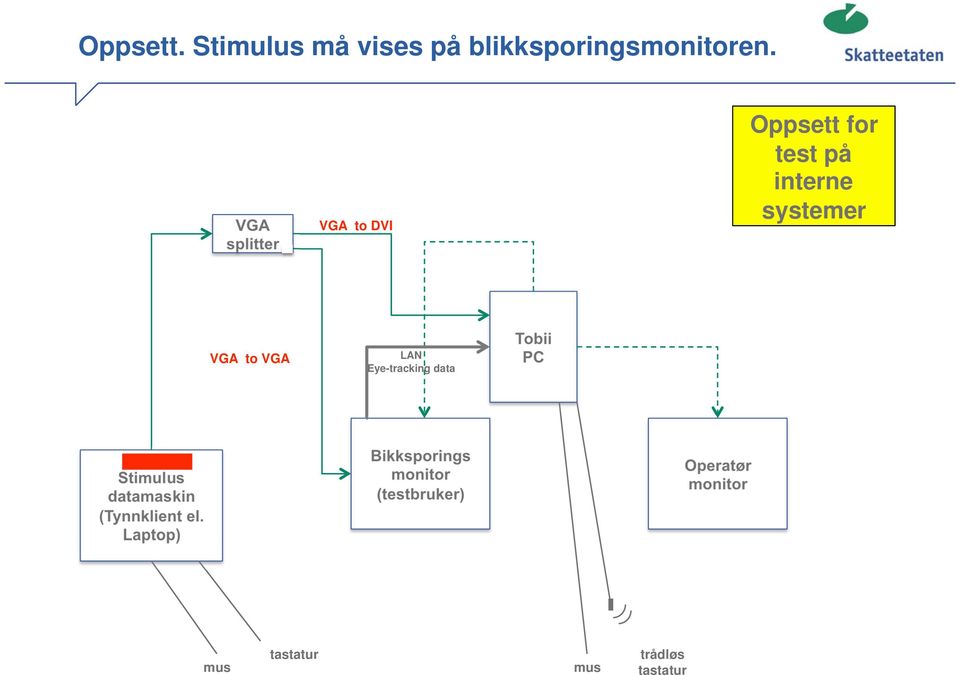 LAN Eye-tracking data Tobii PC Stimulus datamaskin (Tynnklient el.