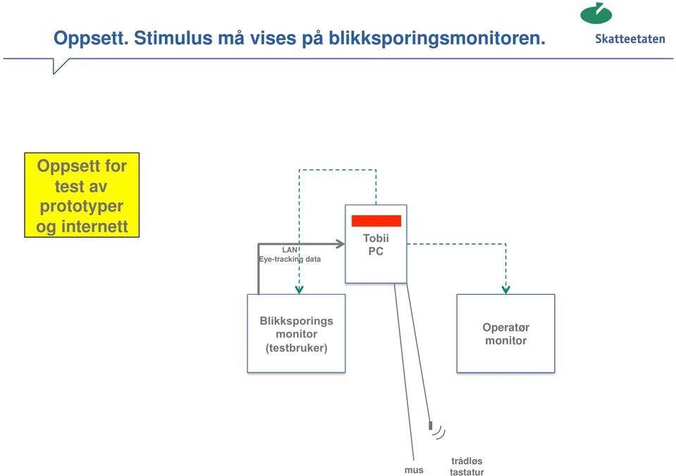 Oppsett for test av prototyper og internett LAN