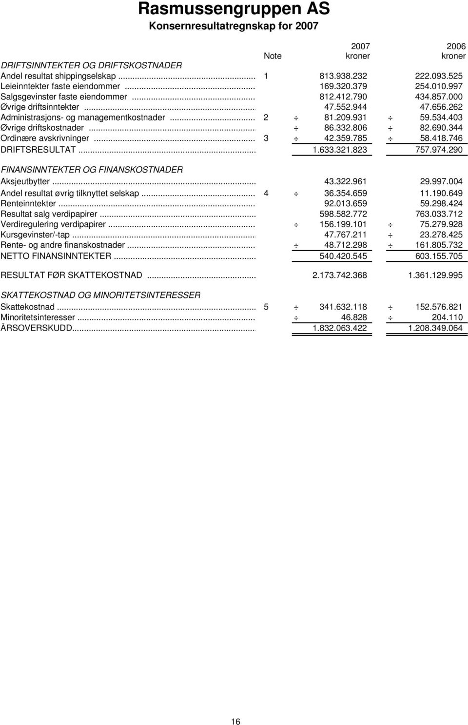 262 Administrasjons- og managementkostnader... 2 81.209.931 59.534.403 Øvrige driftskostnader... 86.332.806 82.690.344 Ordinære avskrivninger... 3 42.359.785 58.418.746 DRIFTSRESULTAT... 1.633.321.