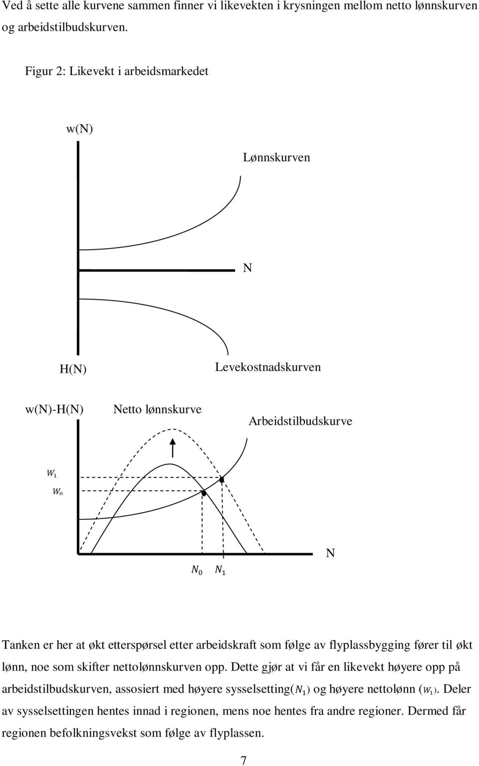etter arbeidskraft som følge av flyplassbygging fører til økt lønn, noe som skifter nettolønnskurven opp.