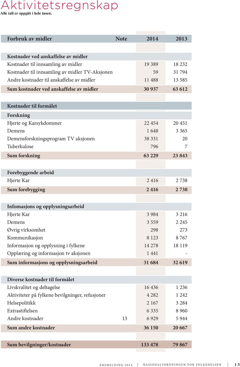 Demensforskningsprogram TV aksjonen 38 331 20 Tuberkulose 796 7 Sum forskning 63 229 23 843 Forebyggende arbeid Hjerte Kar 2 416 2 738 Sum forebygging 2 416 2 738 Infomasjons og opplysningsarbeid