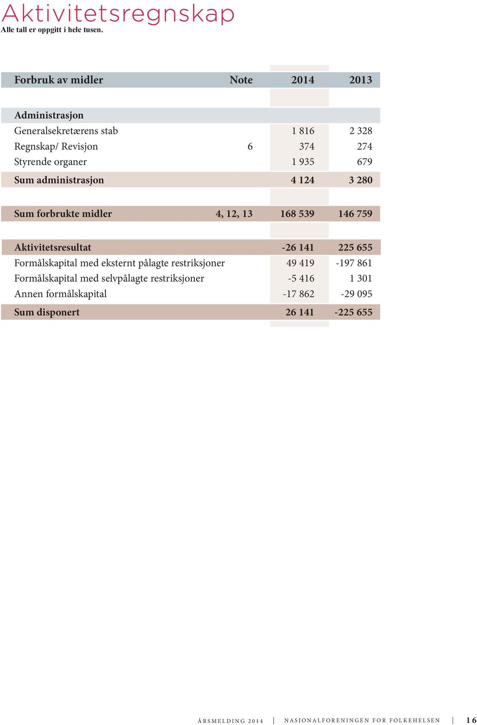 -26 141 225 655 Formålskapital med eksternt pålagte restriksjoner 49 419-197 861 Formålskapital med selvpålagte restriksjoner -5