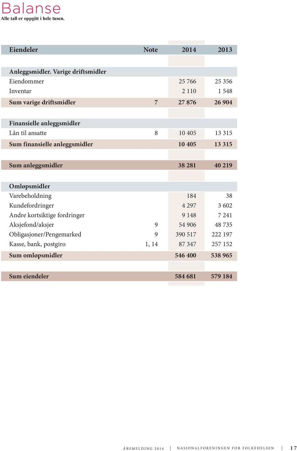 13 315 Sum finansielle anleggsmidler 10 405 13 315 Sum anleggsmidler 38 281 40 219 Omløpsmidler Varebeholdning 184 38 Kundefordringer 4 297 3 602 Andre