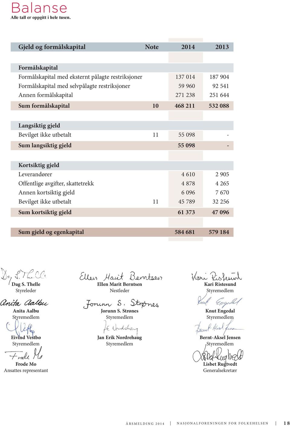 Offentlige avgifter, skattetrekk 4 878 4 265 Annen kortsiktig gjeld 6 096 7 670 Bevilget ikke utbetalt 11 45 789 32 256 Sum kortsiktig gjeld 61 373 47 096 Sum gjeld og egenkapital 584 681 579 184 Dag