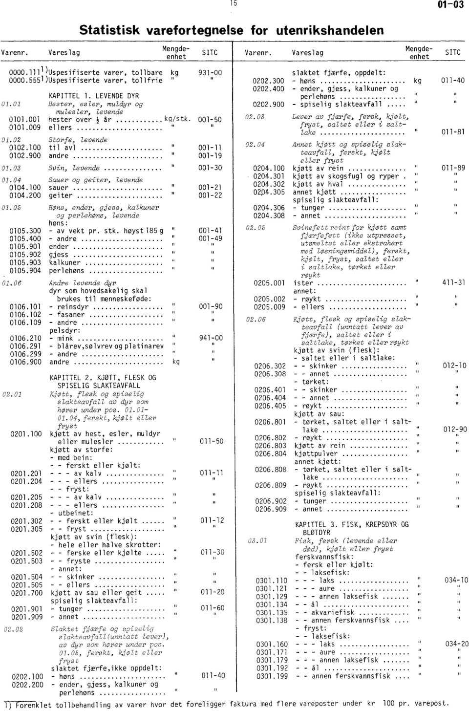 900 andre 01.03 Svin, levende 01.04 Sauer og geiter, levende 0104.100 sauer 0104.200 geiter 01.05 Høns, ender, gjess, kalkuner og perlehøns, levende høns: 931;00 001-001-19 001-30 001-21 001-22 02.