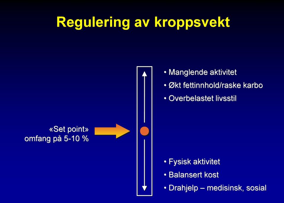 livsstil «Set point» omfang på 5-10 % Fysisk