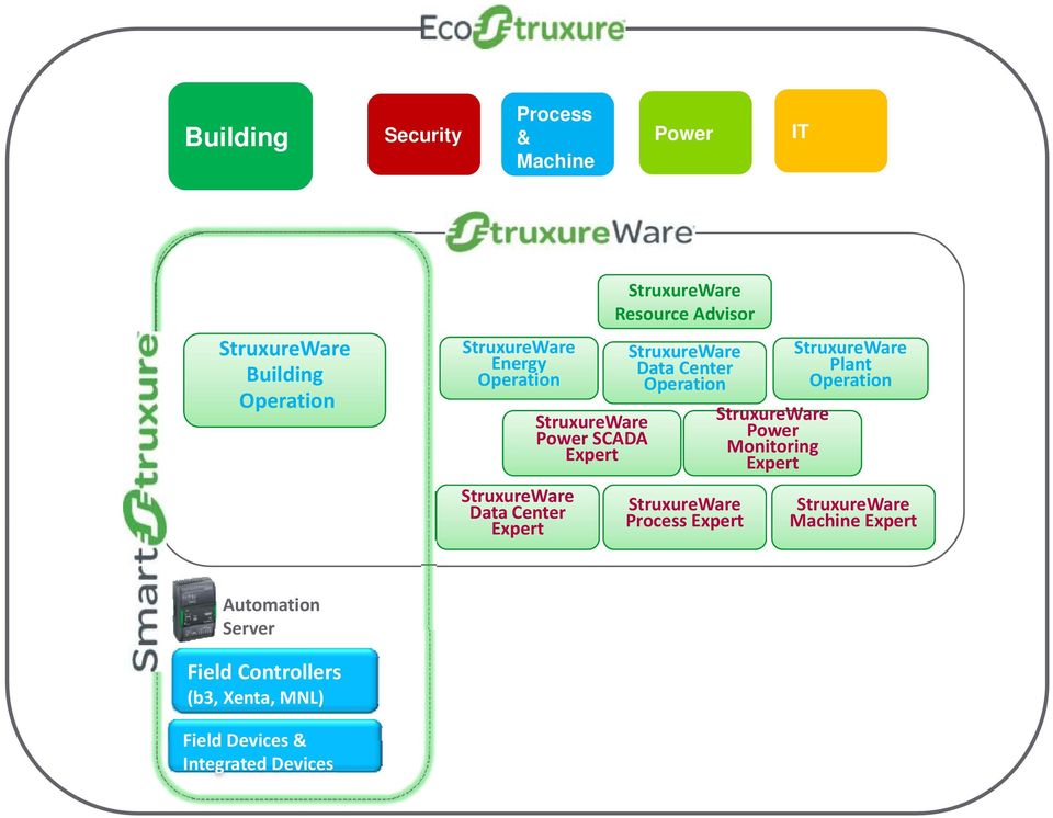 Center Operation StruxureWare Process Expert StruxureWare Power Monitoring Expert StruxureWare Plant Operation