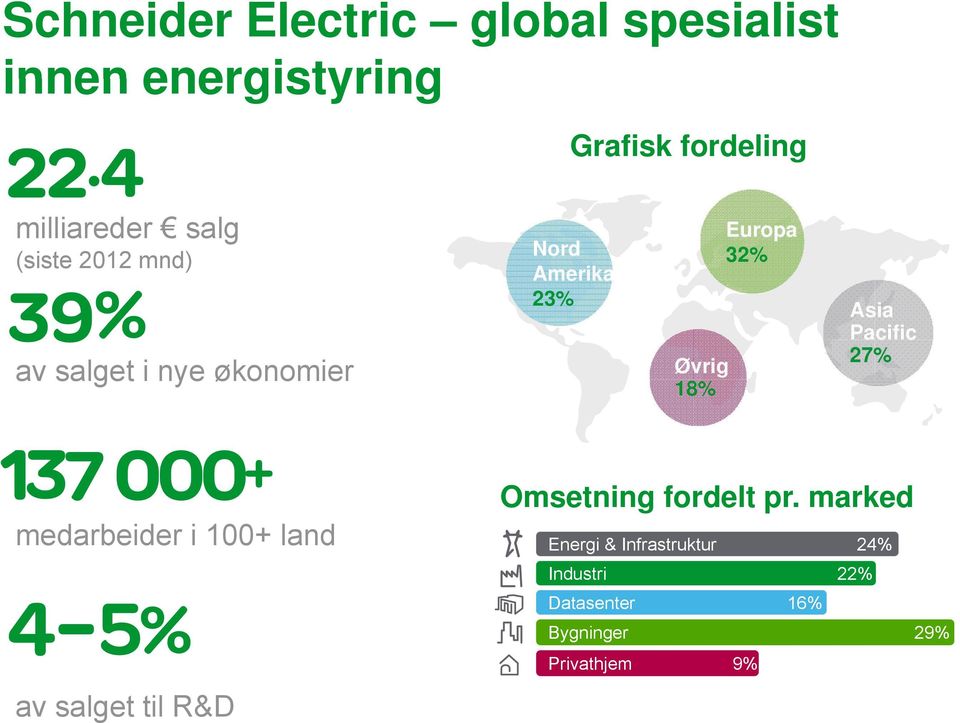 Europa 32% Asia Pacific 27% Omsetning fordelt pr.