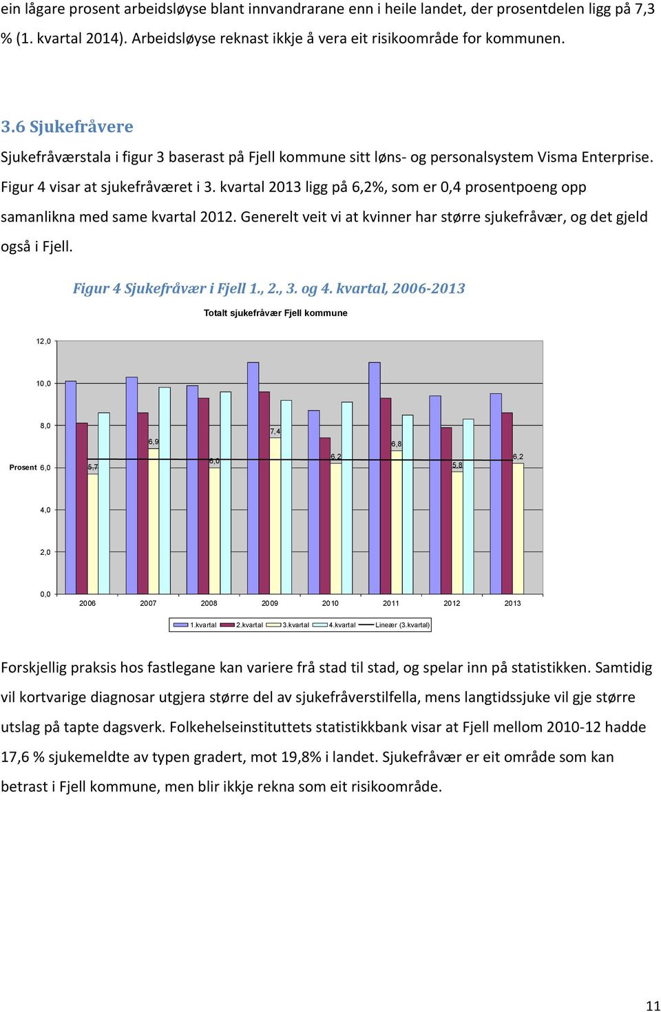 kvartal 2013 ligg på 6,2%, som er 0,4 prosentpoeng opp samanlikna med same kvartal 2012. Generelt veit vi at kvinner har større sjukefråvær, og det gjeld også i Fjell. Figur 4 Sjukefråvær i Fjell 1.