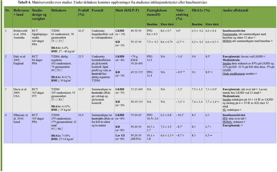 2005, England RCT 84 dager PPA T2DM, dårlig regulerte 102 randomisert, 79 gjennomført 49 /53 22,5 HbA1c: 8-12 % BMI 30 kg/m2 3 Davis et al.