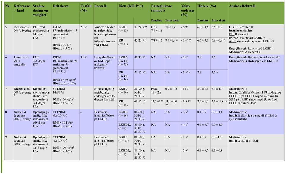 2011, Australia RCT 365 dager ITT Vurdere effekten av paleolitiske kostråd på risiko for følgesykdommer ved T2DM. T2DM 31,51 108 randomisert, 99 analysert, 74 gjennomført 48 / 51 8 9 Nielsen et al.